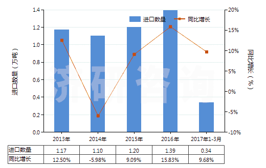 2013-2017年3月中國(guó)其他乙烯酯或乙烯基的共聚物(初級(jí)形狀的)(HS39059100)進(jìn)口量及增速統(tǒng)計(jì)